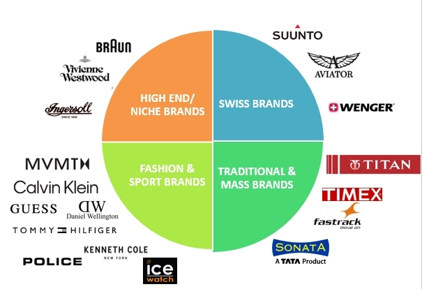 watch group brands
